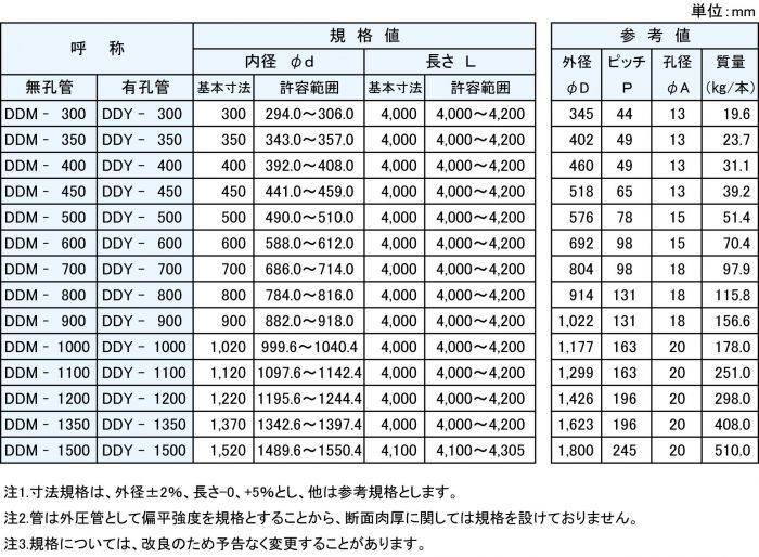 ｄｄ規格表01