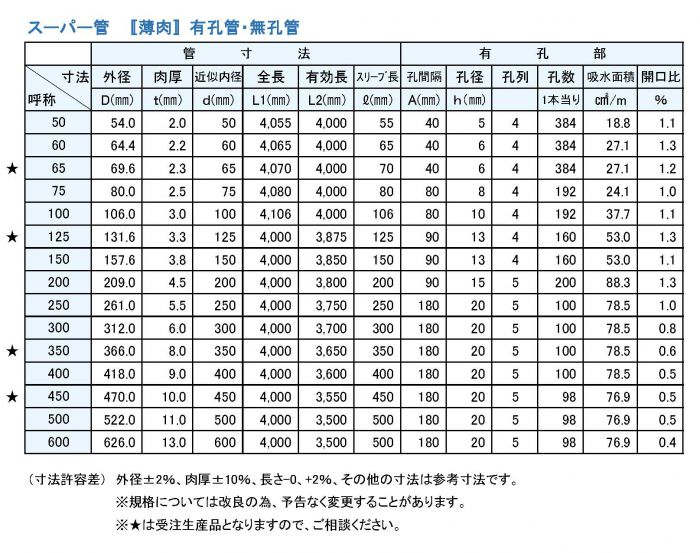 スーパー規格表